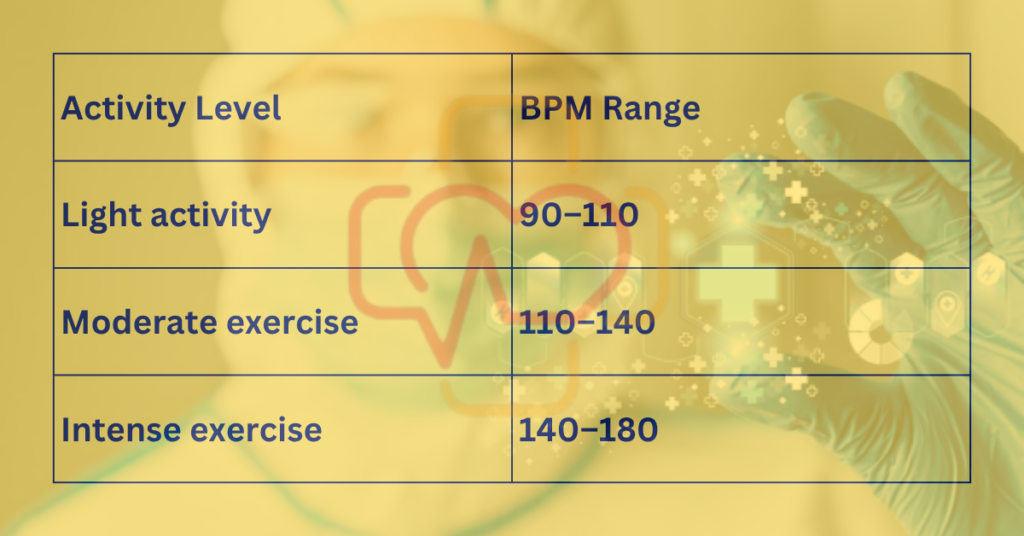 Active Heart Beat Per Minute